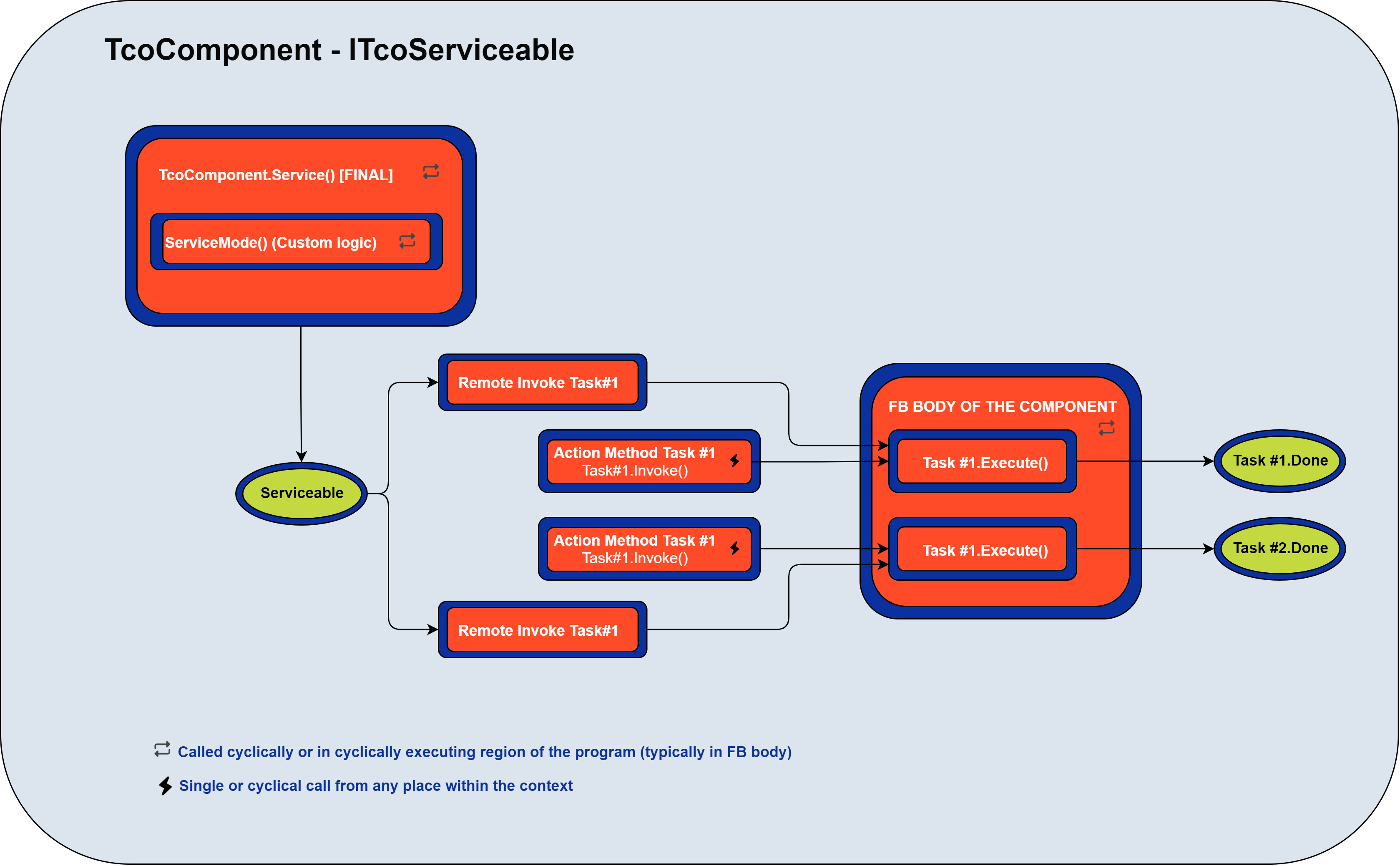 TcoComponent Serviceable